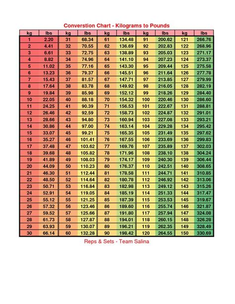 60 kg to lbs chart.